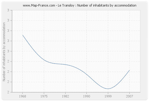 Le Transloy : Number of inhabitants by accommodation